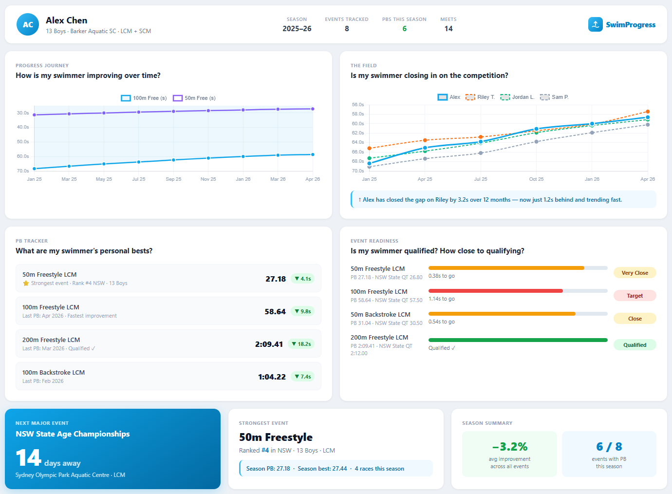 SwimProgress dashboard — progress charts, PB tracker, field analysis, and event readiness